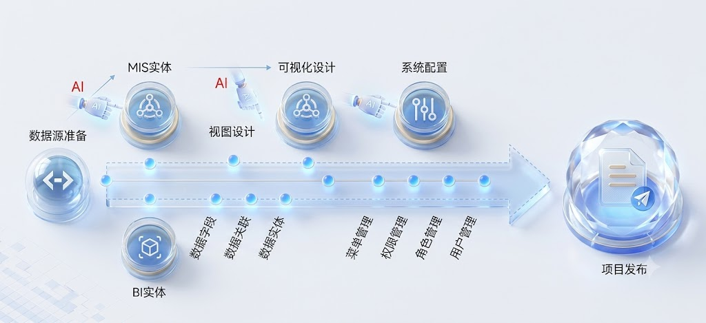 AI无代码平台开发流程图